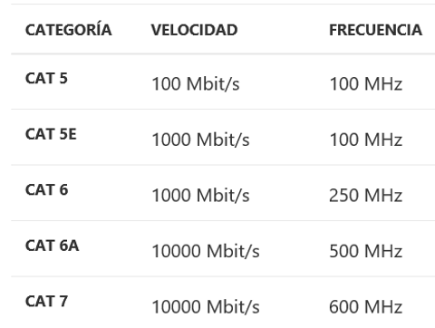 Diferencias entre Cable UTP Categoria 5 y 6 
